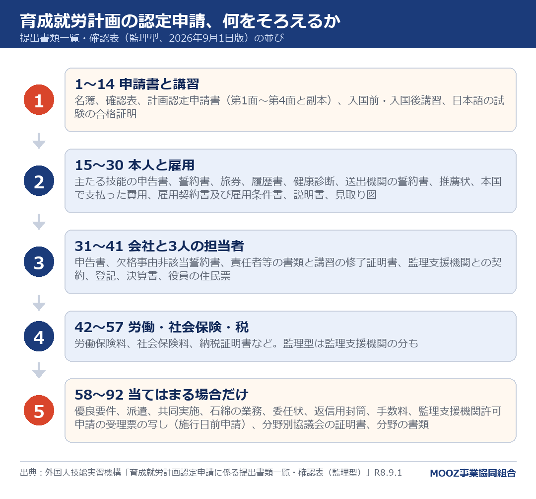 育成就労計画の認定申請、何をそろえるか