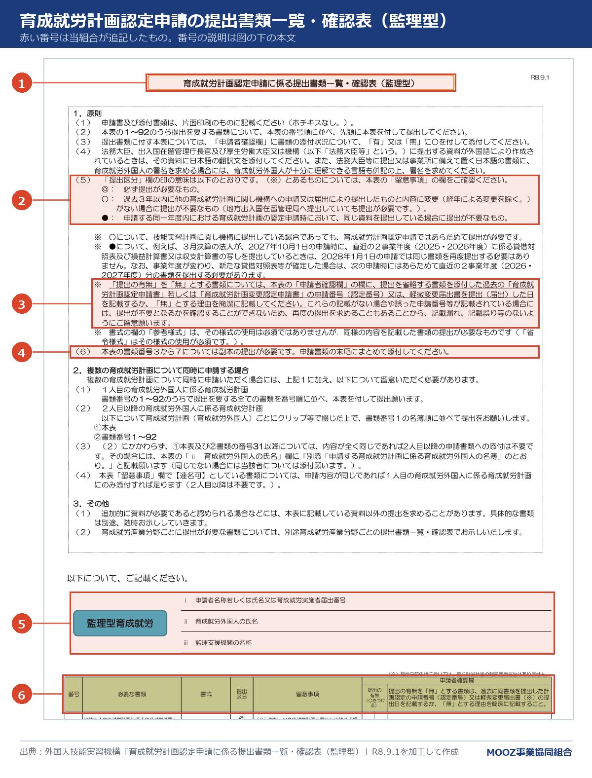 育成就労の提出書類一覧・確認表の1ページ目に番号を付けた図