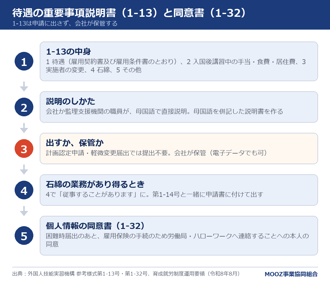 待遇の重要事項説明書(1-13)と同意書(1-32)