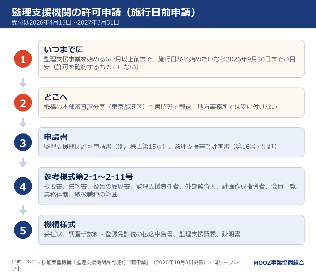 監理支援機関の許可申請(施行日前申請)