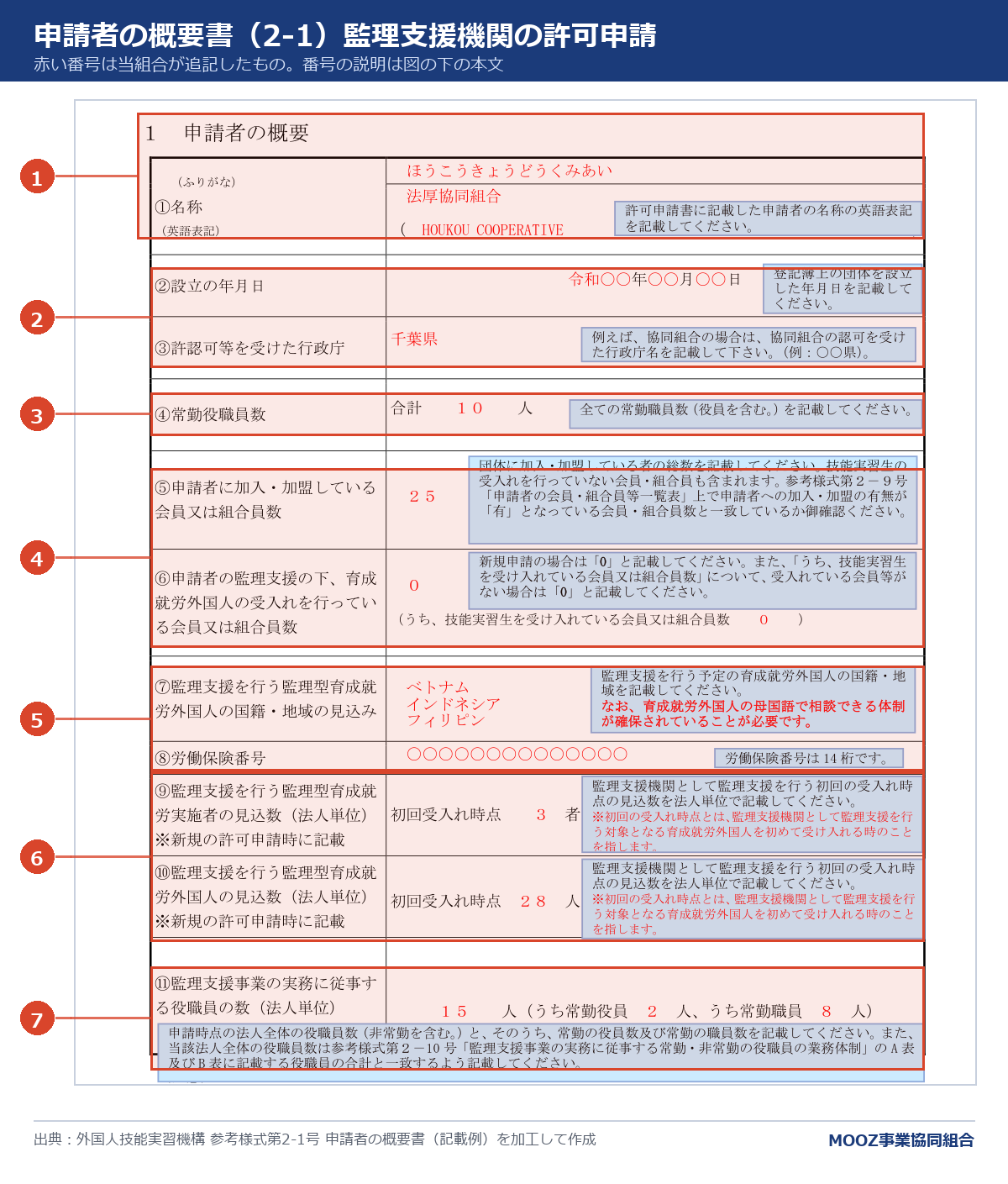 参考様式第2-1号 申請者の概要書の記載例に番号を付けた図