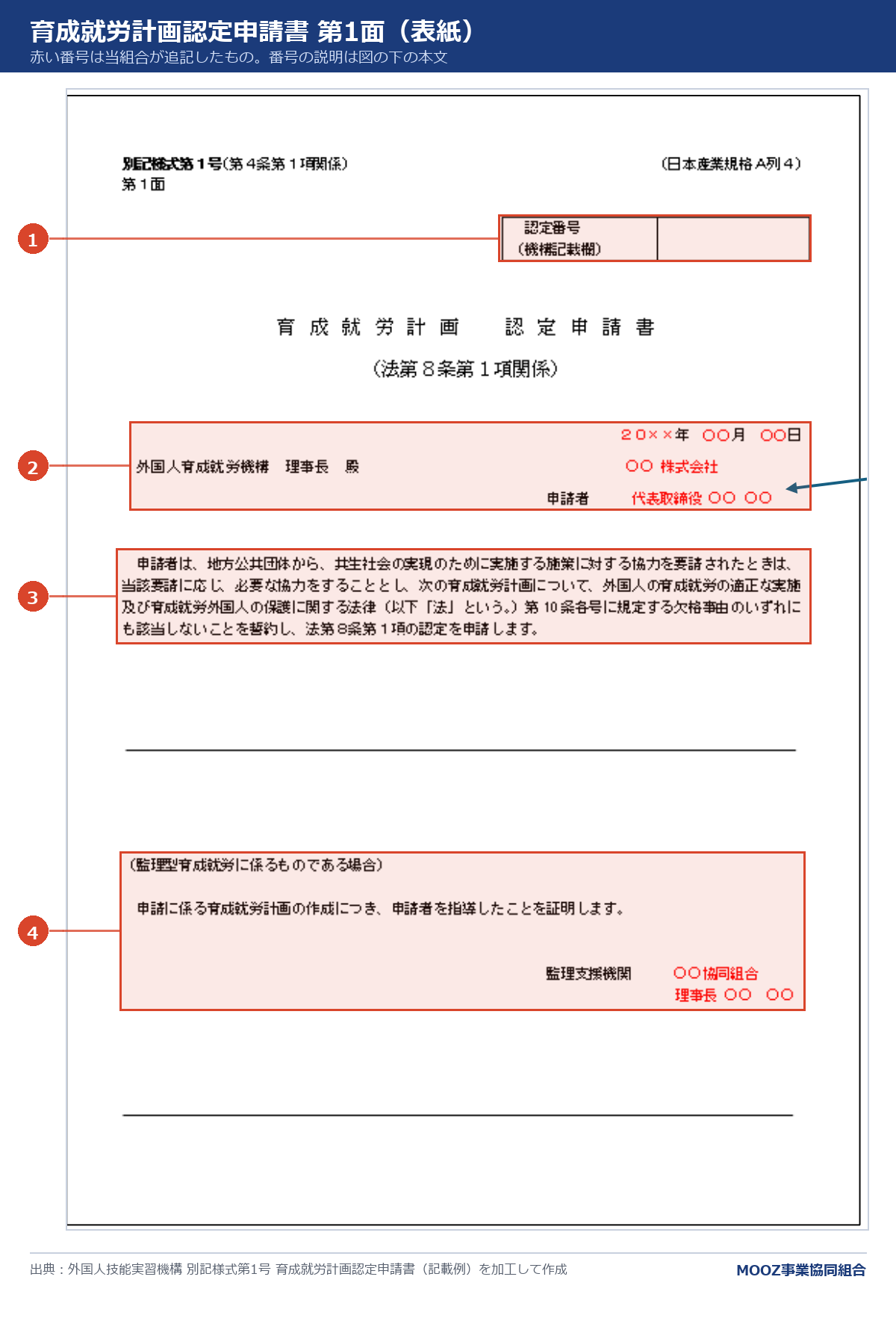 別記様式第1号 第1面の記載例に番号を付けた図