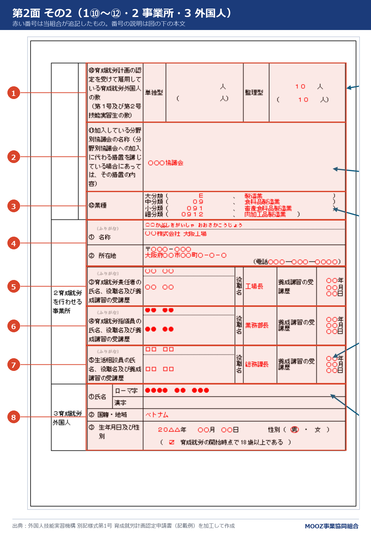 別記様式第1号 第2面の続き(1⑩〜⑫・2・3)の記載例に番号を付けた図
