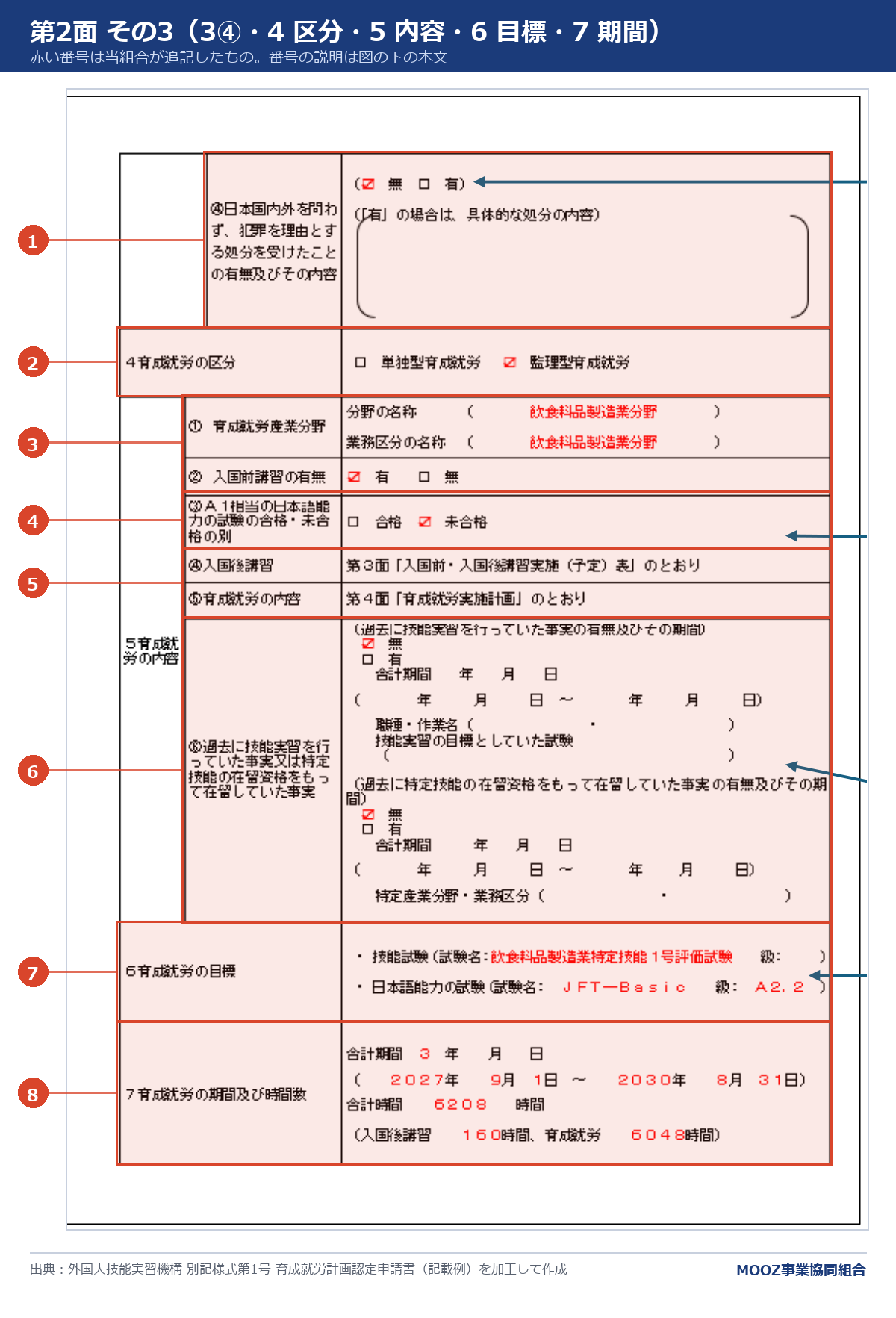 別記様式第1号 第2面の続き(3④・4〜7)の記載例に番号を付けた図
