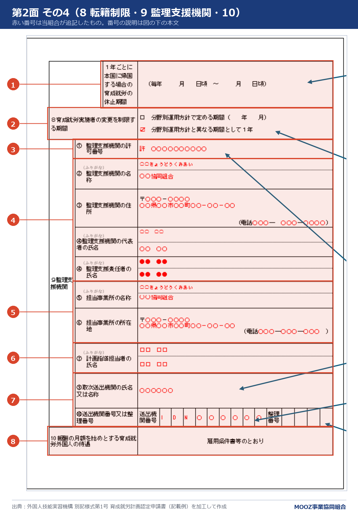 別記様式第1号 第2面の続き(休止期間・8〜10)の記載例に番号を付けた図