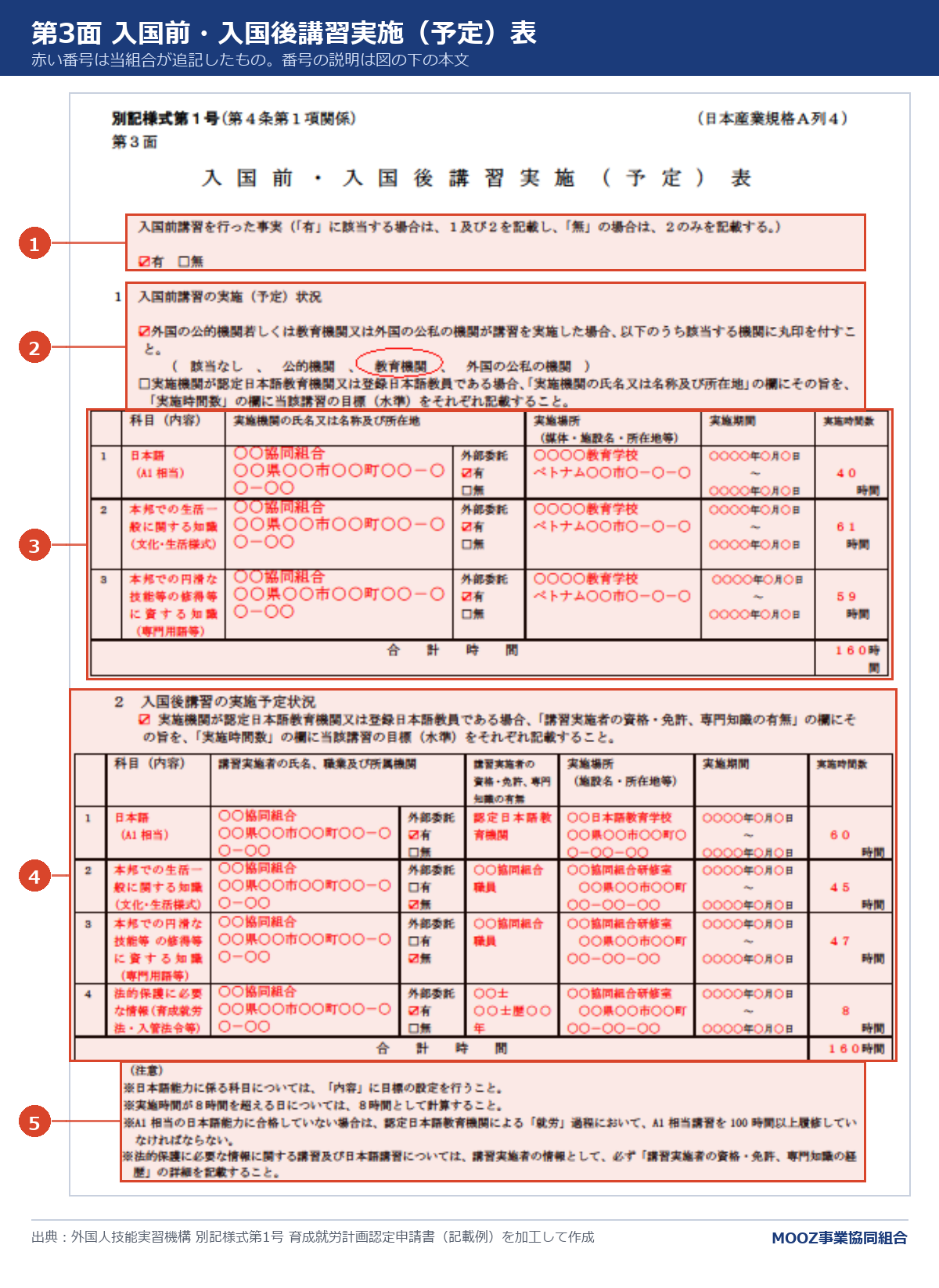 別記様式第1号 第3面の記載例に番号を付けた図