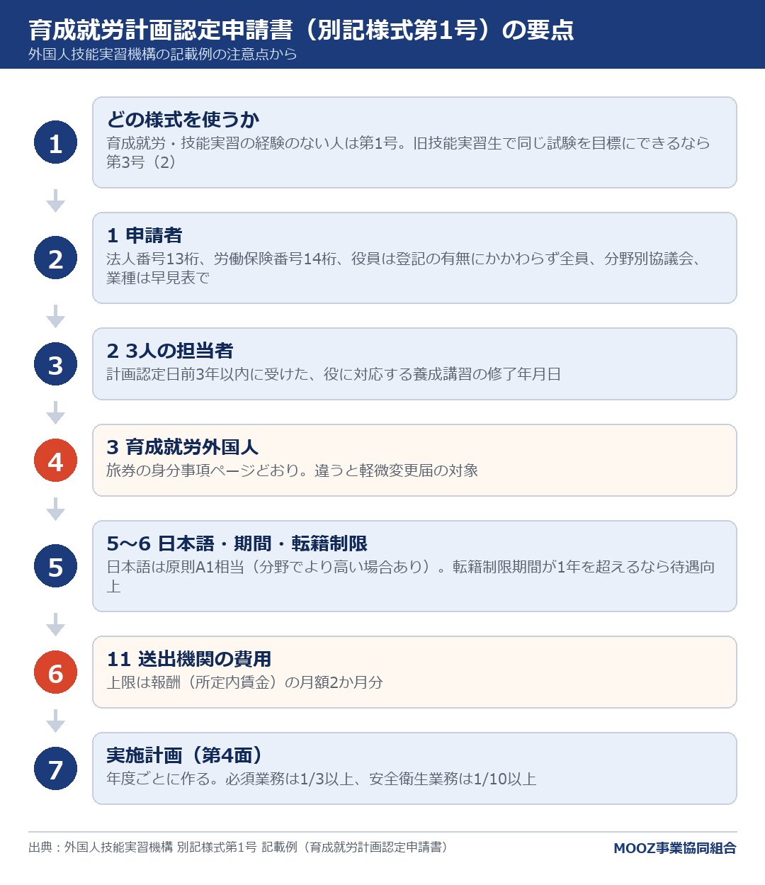 育成就労計画認定申請書(別記様式第1号)の要点