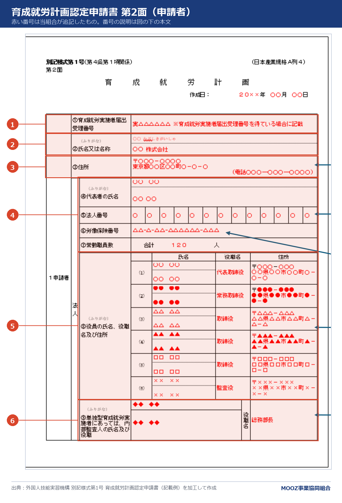別記様式第1号 育成就労計画認定申請書の記載例に番号を付けた図