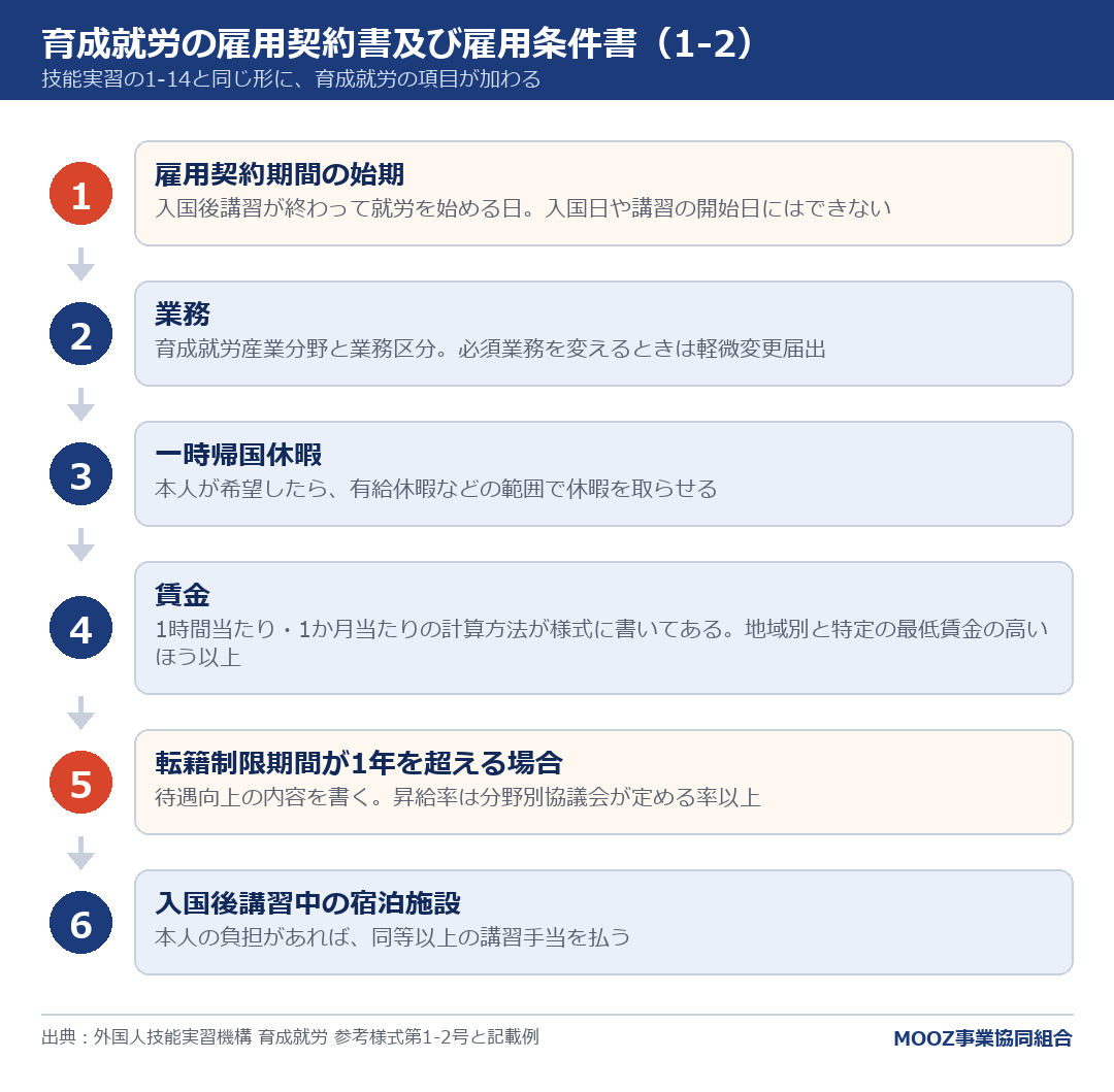 育成就労の雇用契約書及び雇用条件書(1-2)