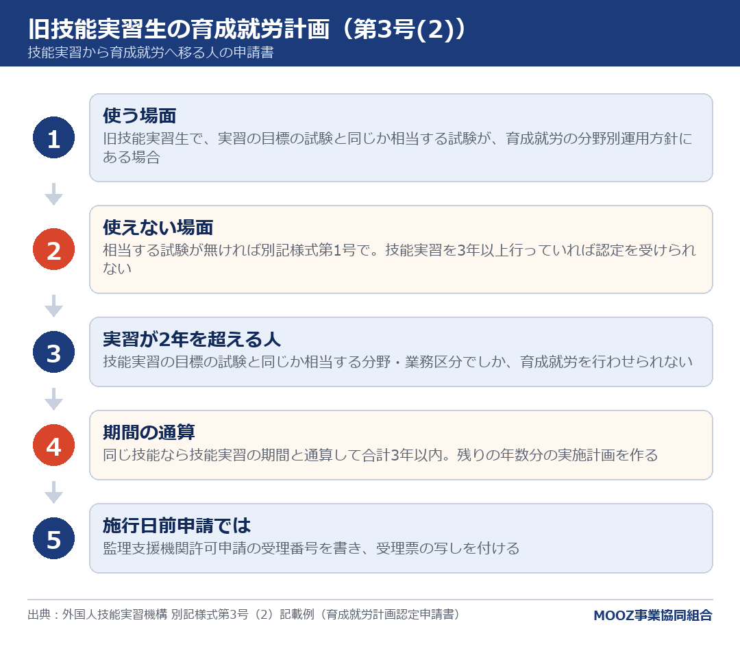 旧技能実習生の育成就労計画(第3号(2))