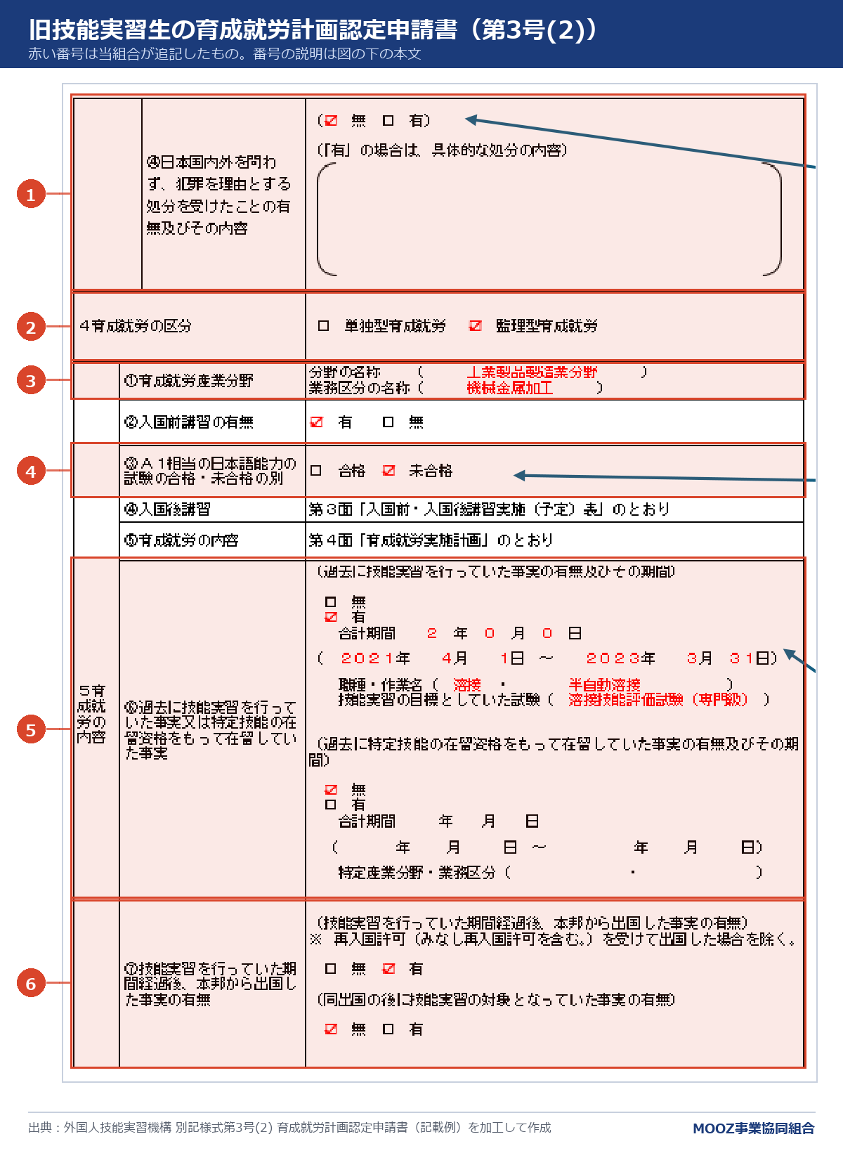 別記様式第3号(2) 育成就労計画認定申請書の記載例に番号を付けた図