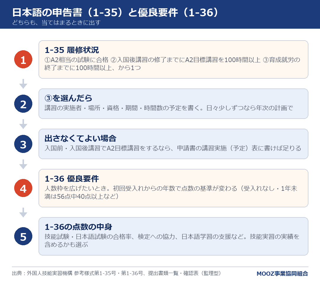 日本語の申告書(1-35)と優良要件(1-36)