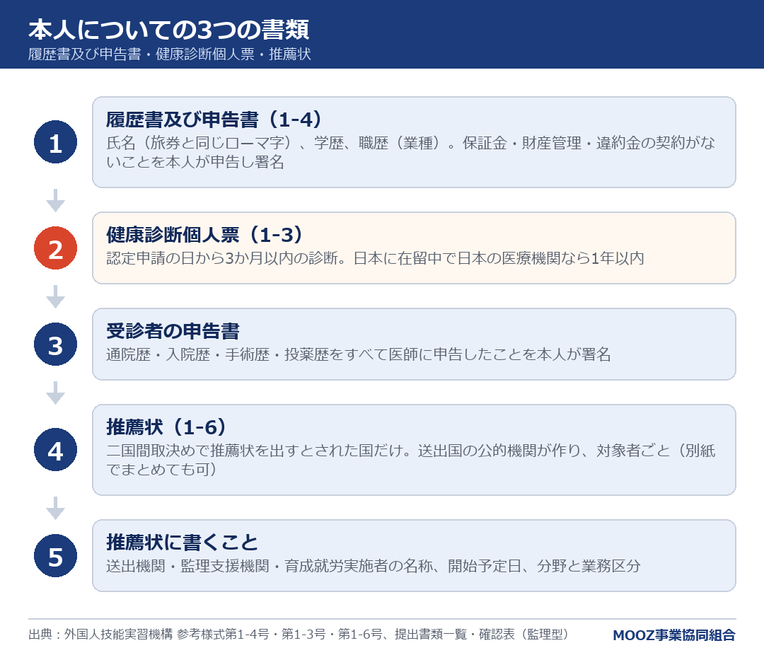 本人についての3つの書類