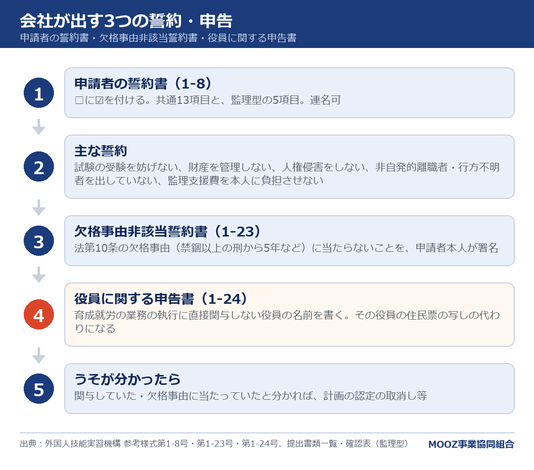 会社が出す3つの誓約・申告