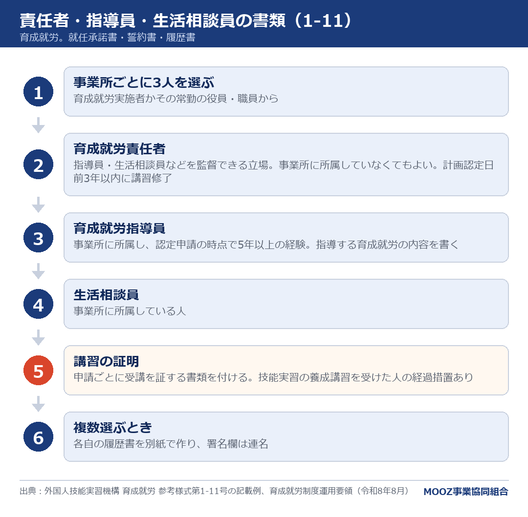 責任者・指導員・生活相談員の書類(1-11)