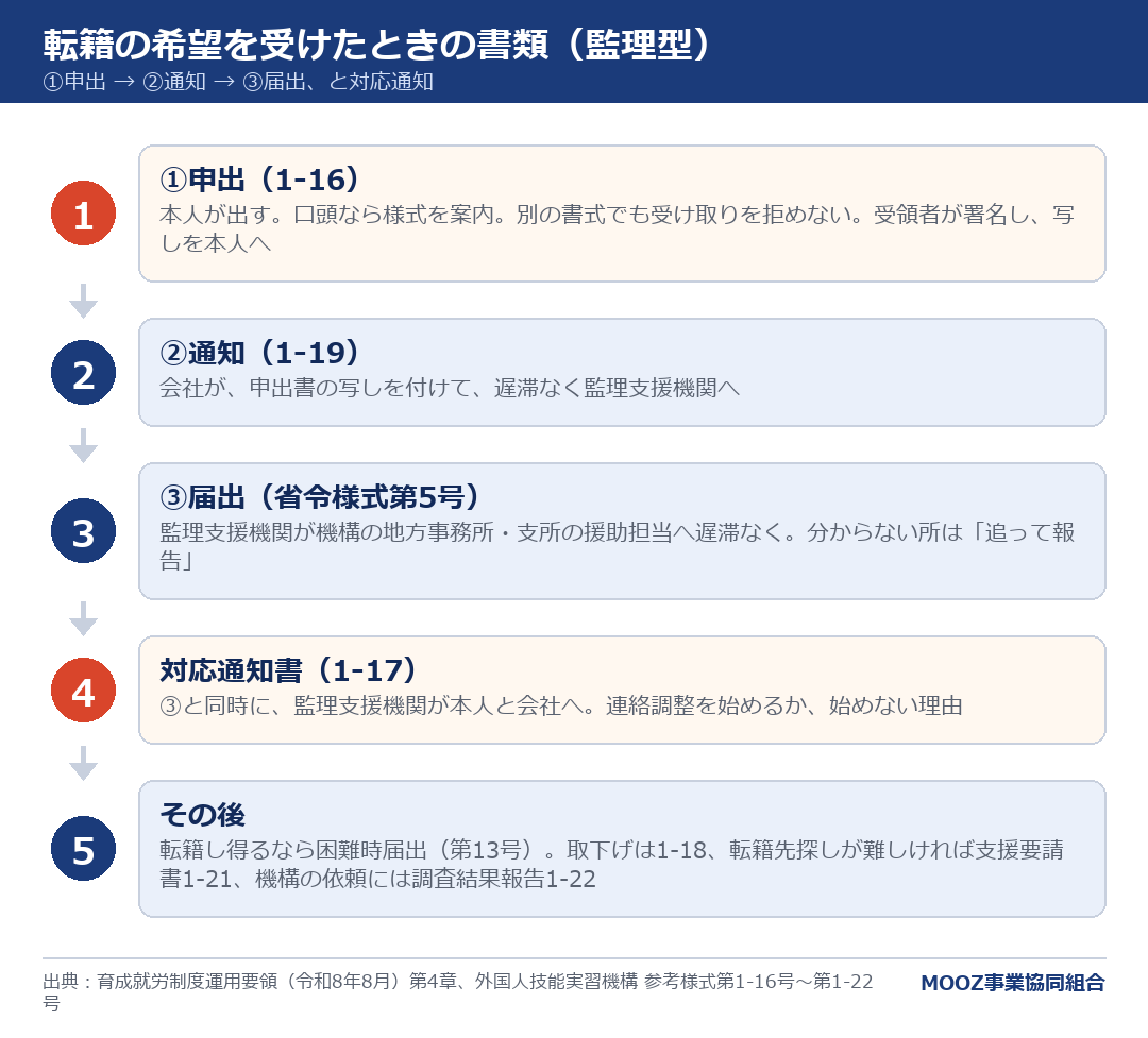 転籍の希望を受けたときの書類(監理型)