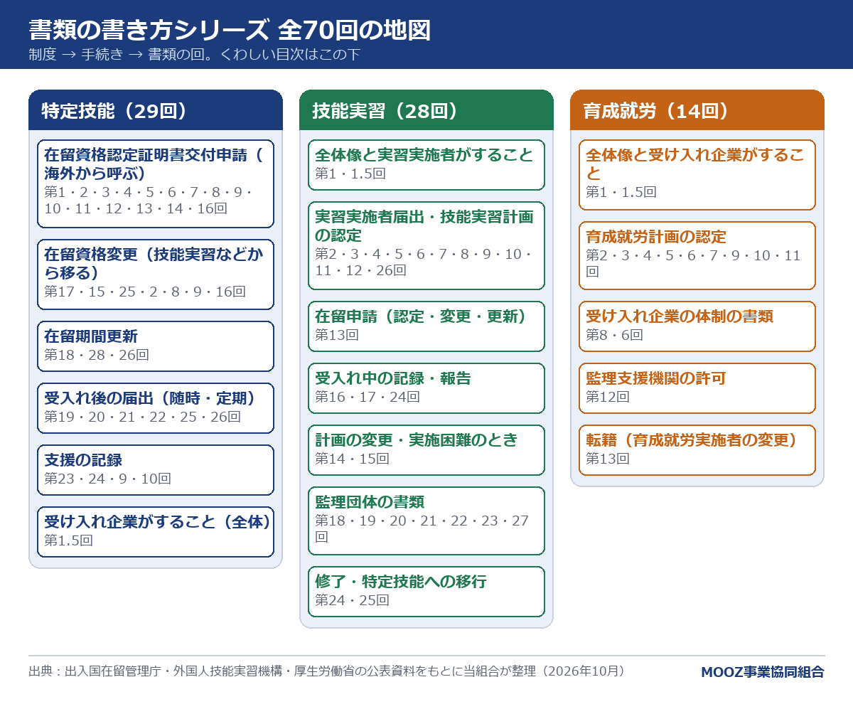 書類の書き方シリーズの全体図