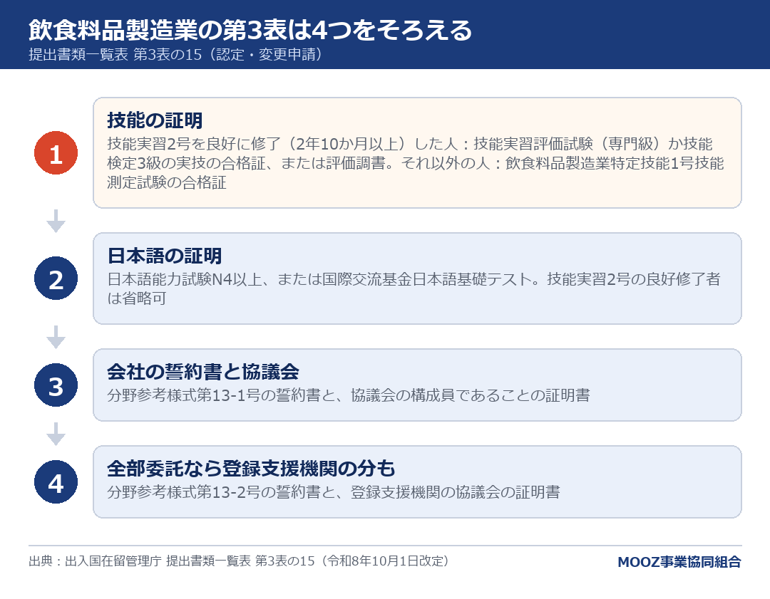 飲食料品製造業の第3表は4つをそろえる