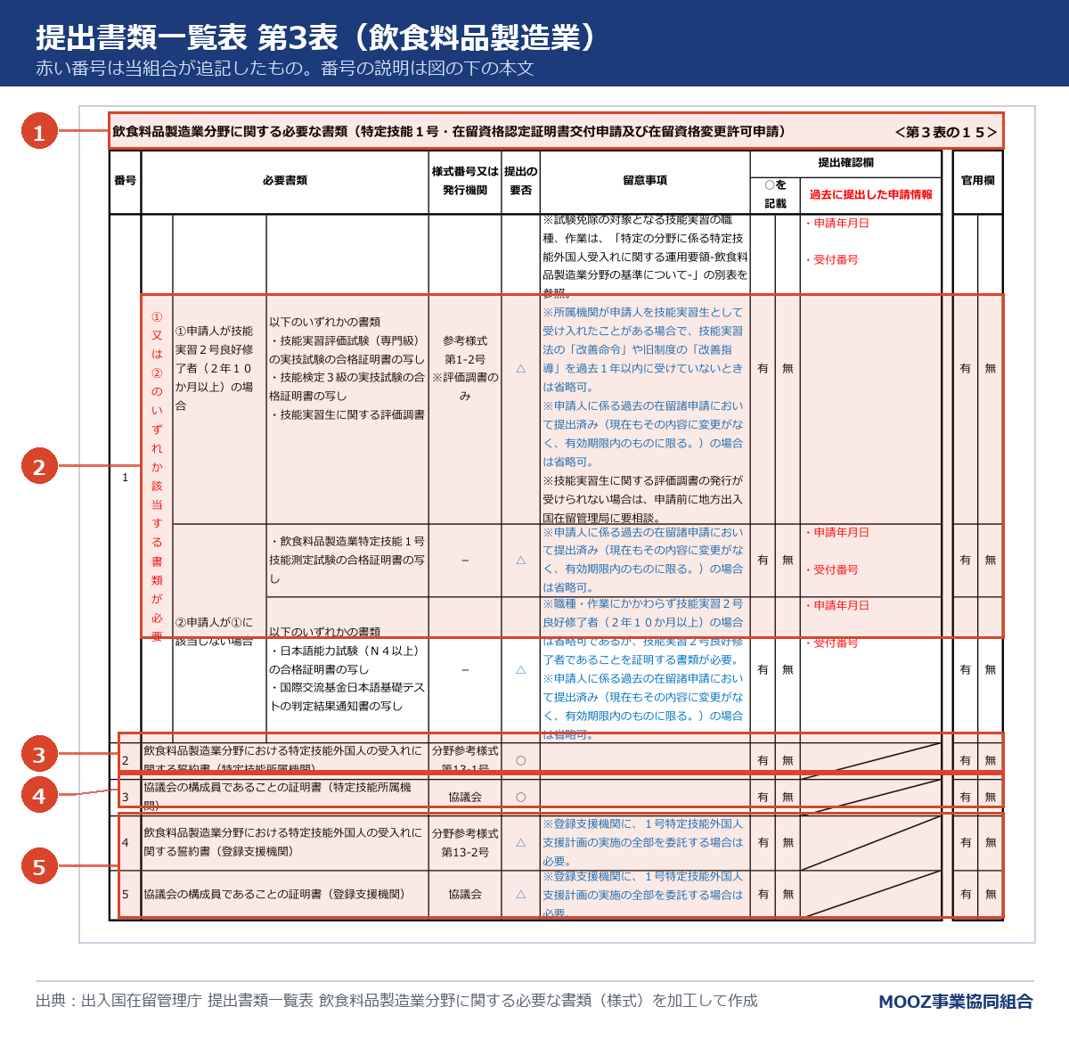 提出書類一覧表 飲食料品製造業分野に関する必要な書類に番号を付けた図