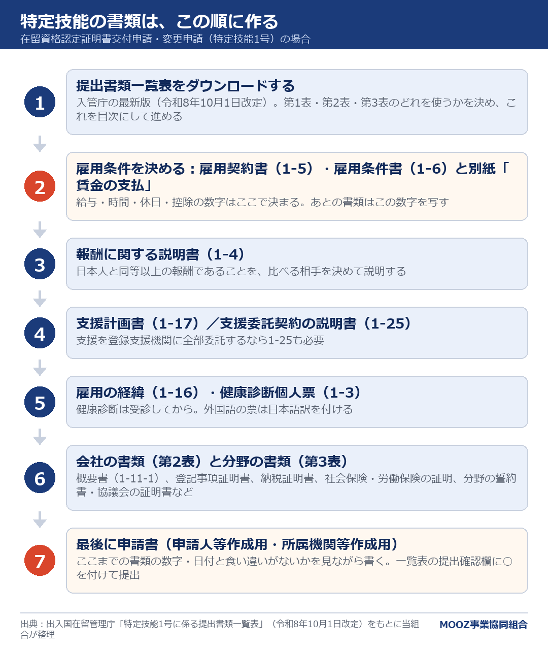 特定技能の書類は、この順に作る