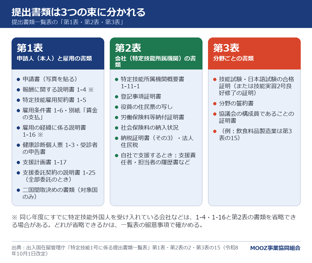 提出書類は3つの束に分かれる