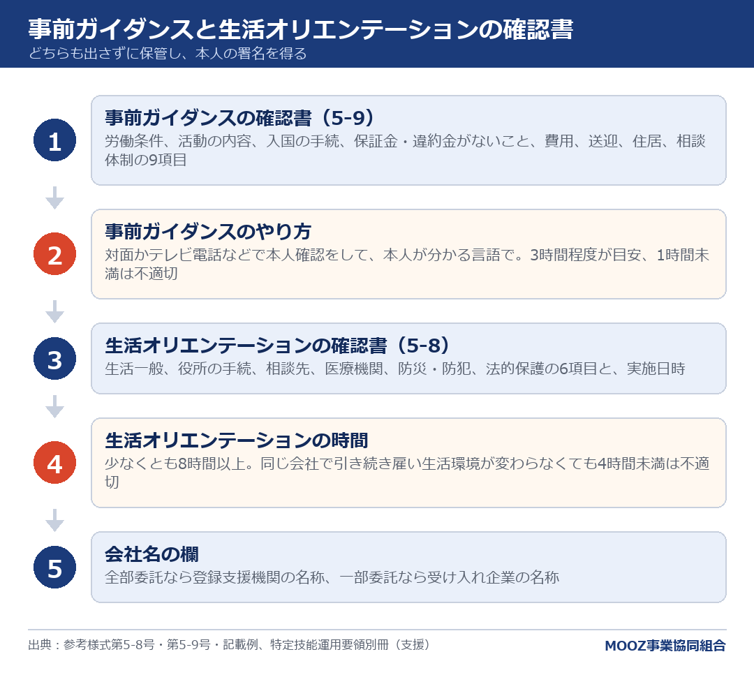 事前ガイダンスと生活オリエンテーションの確認書