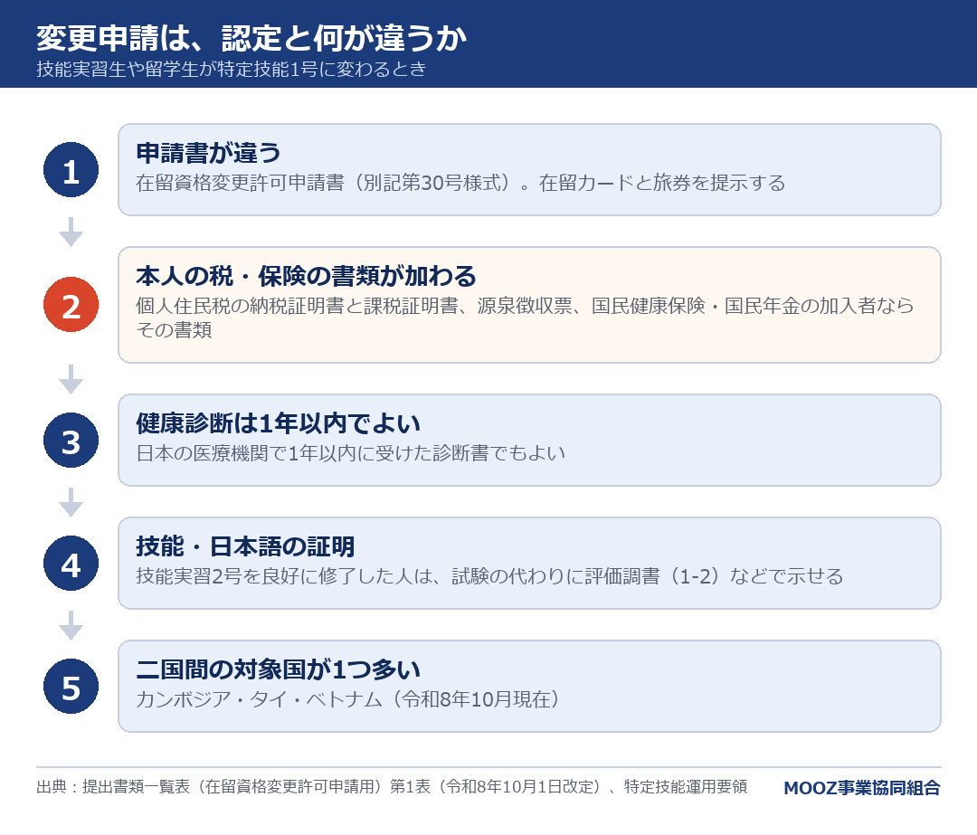 変更申請は、認定と何が違うか