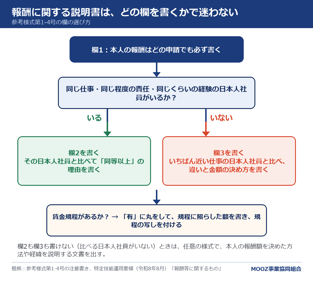 報酬に関する説明書は、どの欄を書くかで迷わない