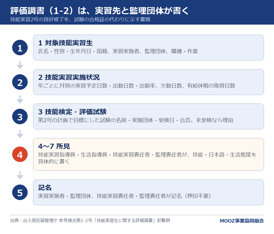 評価調書(1-2)は、実習先と監理団体が書く