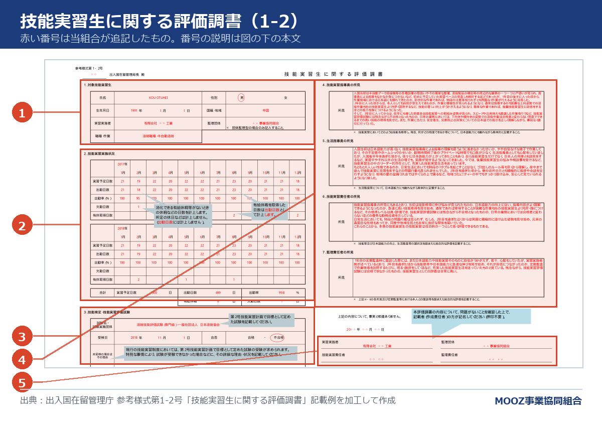 技能実習生に関する評価調書(1-2)の記載例に番号を付けた図