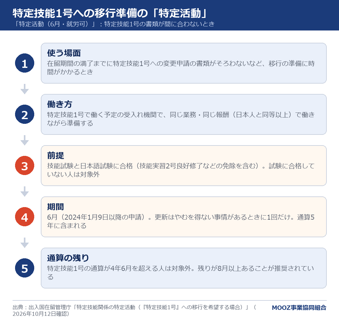特定技能1号への移行準備の「特定活動」
