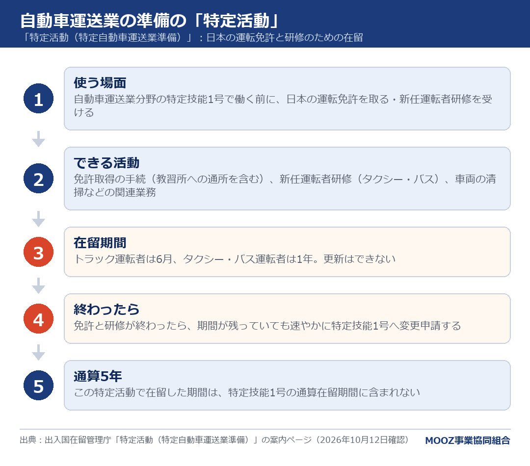 自動車運送業の準備の「特定活動」