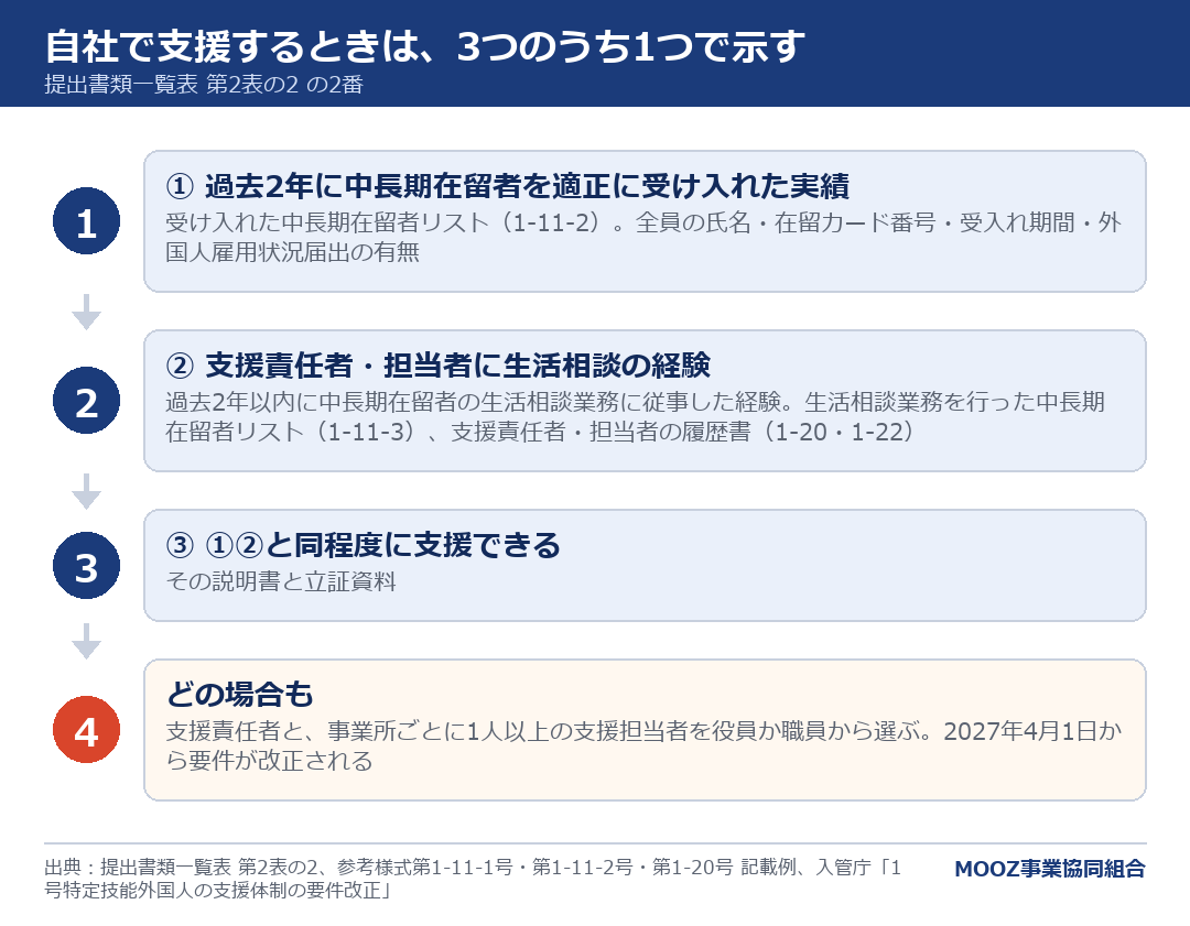自社で支援するときは、3つのうち1つで示す