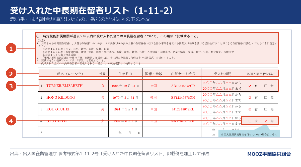 受け入れた中長期在留者リスト(1-11-2)の記載例に番号を付けた図