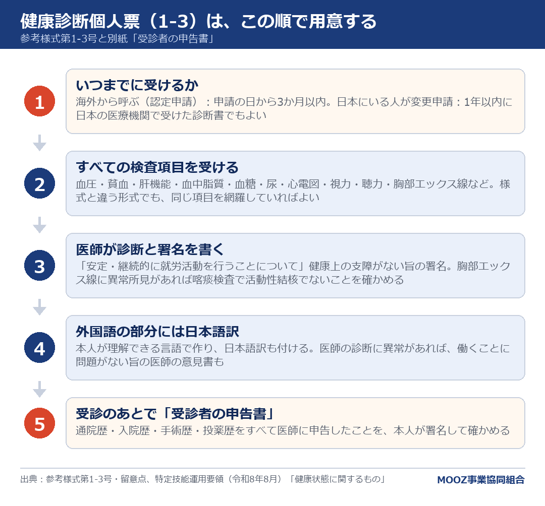 健康診断個人票(1-3)は、この順で用意する