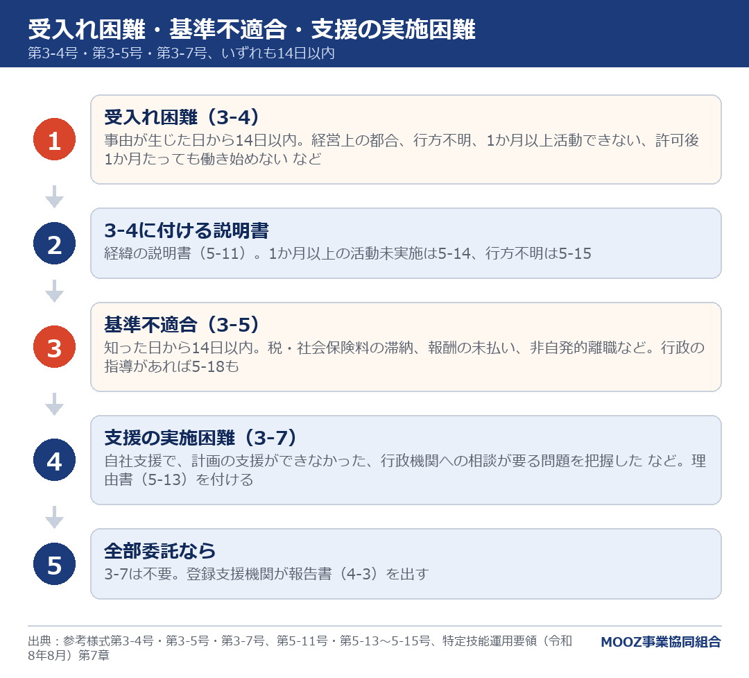 受入れ困難・基準不適合・支援の実施困難