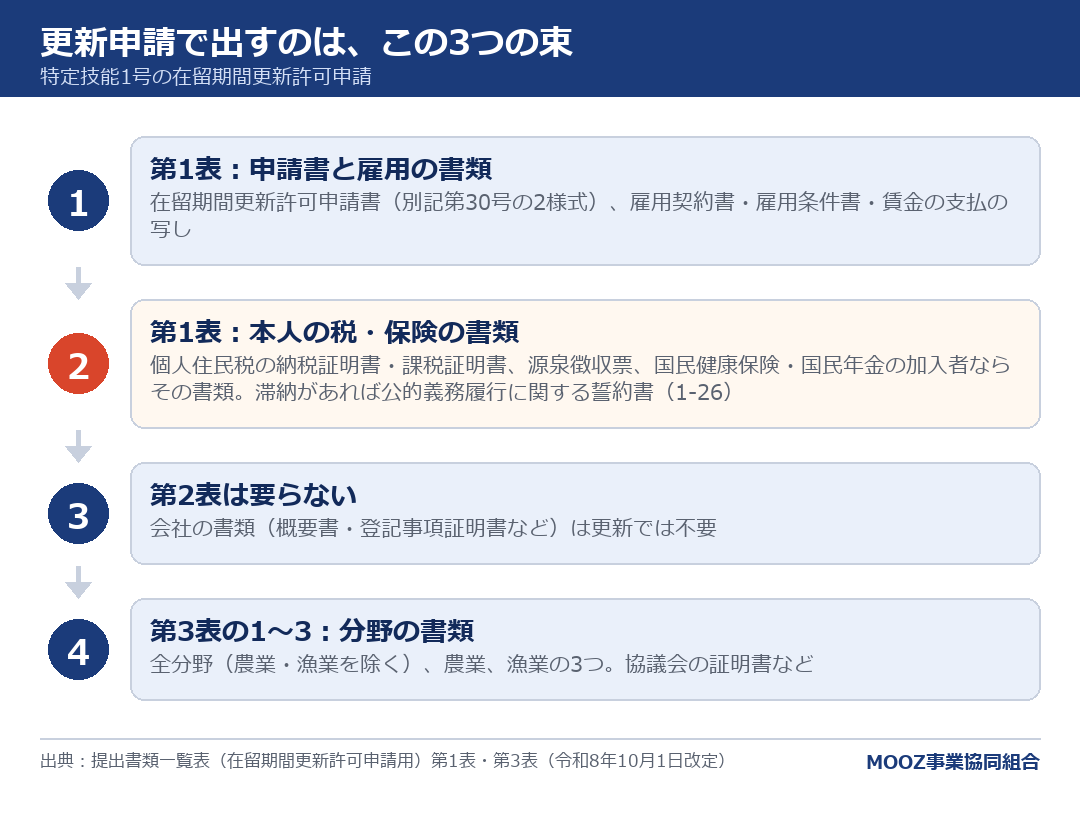 更新申請で出すのは、この3つの束