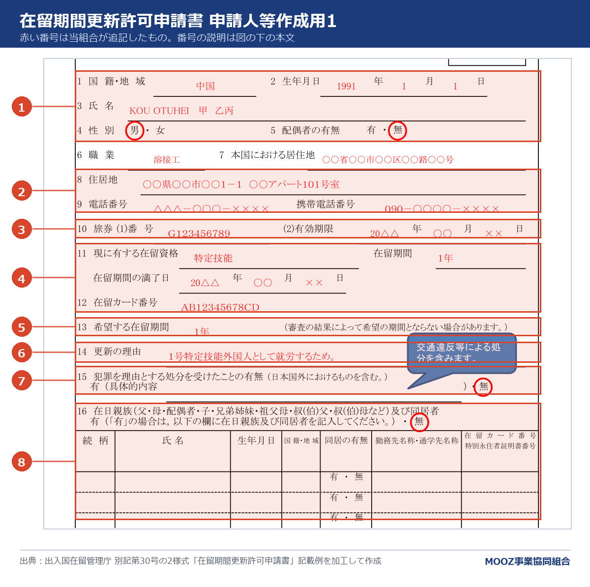 在留期間更新許可申請書(申請人等作成用1)の記載例に番号を付けた図