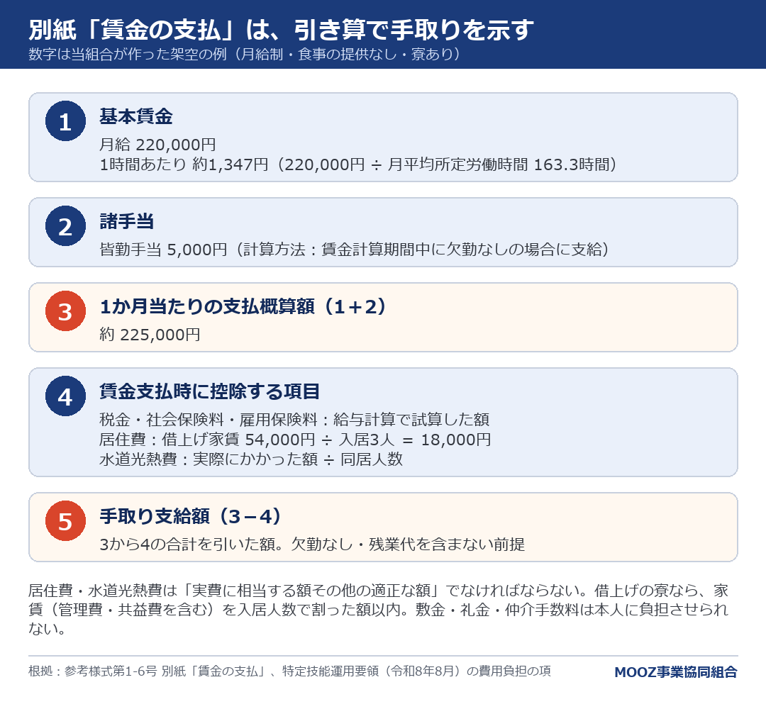 別紙「賃金の支払」は、引き算で手取りを示す