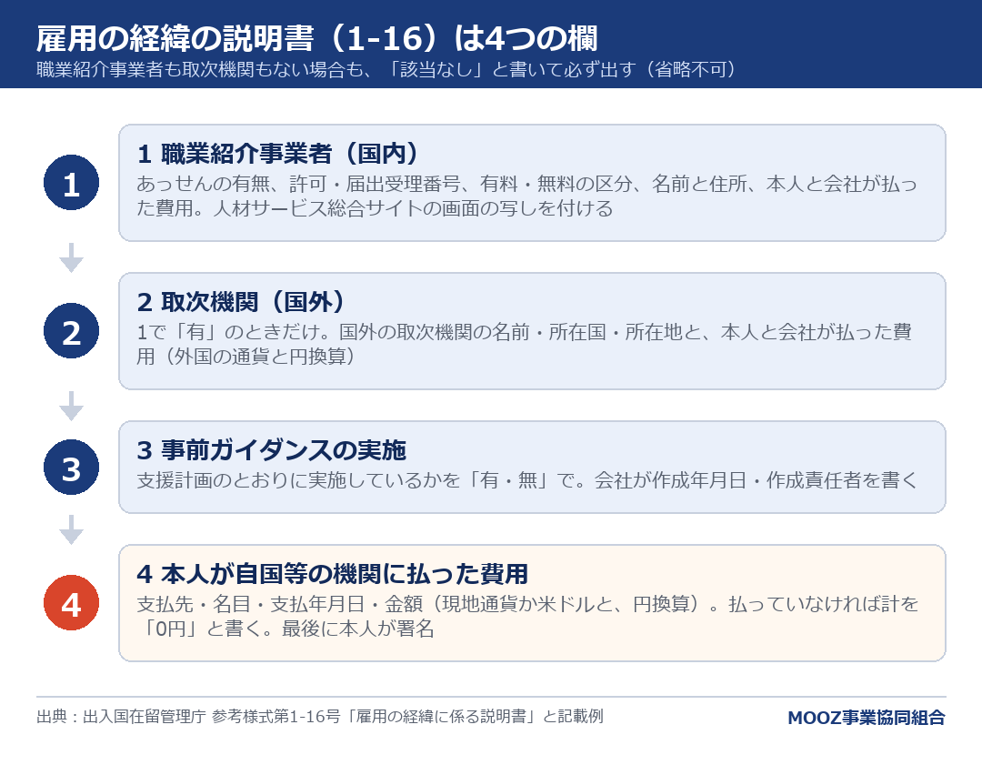 雇用の経緯の説明書(1-16)は4つの欄