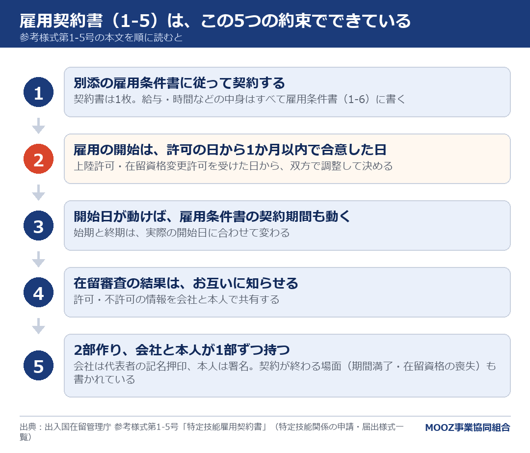 雇用契約書(1-5)は、この5つの約束でできている