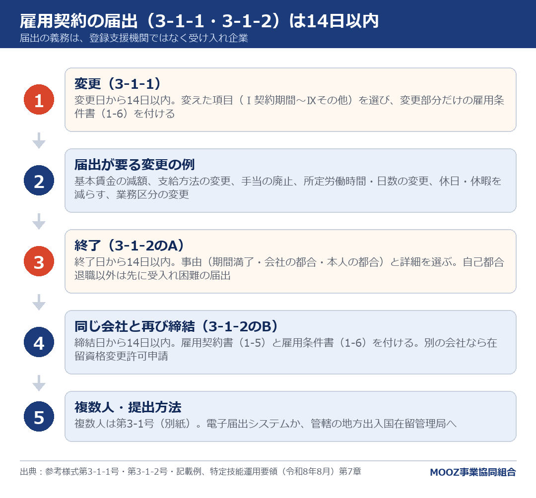 雇用契約の届出(3-1-1・3-1-2)は14日以内