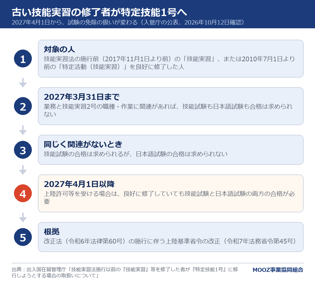 古い技能実習の修了者が特定技能1号へ
