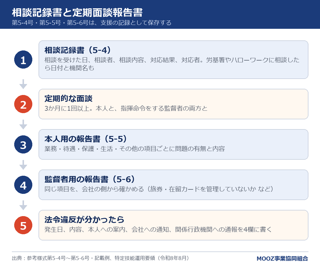相談記録書と定期面談報告書
