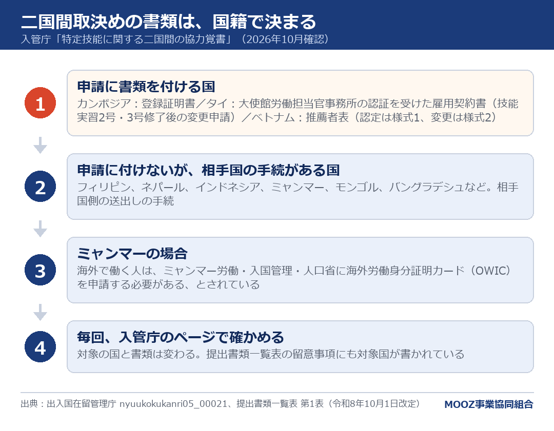二国間取決めの書類は、国籍で決まる