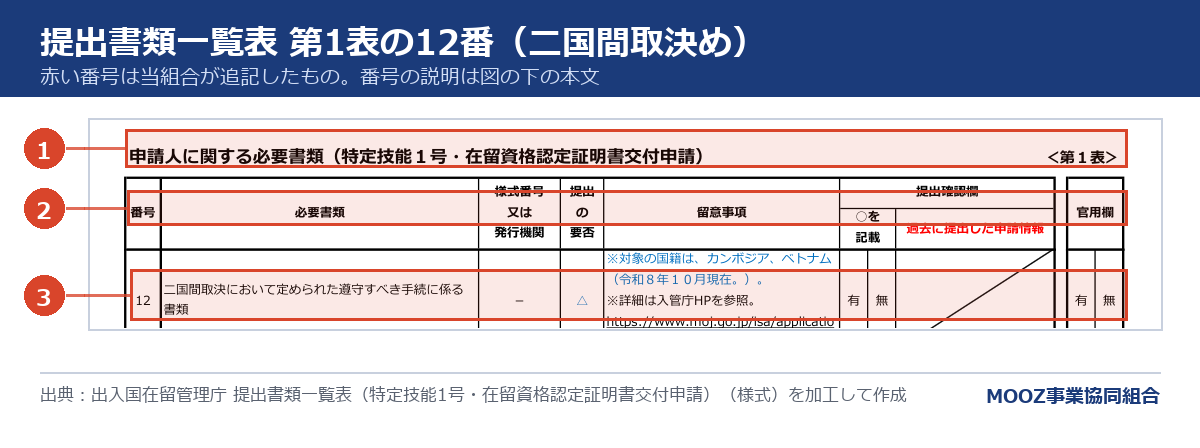 提出書類一覧表(特定技能1号・在留資格認定証明書交付申請)に番号を付けた図