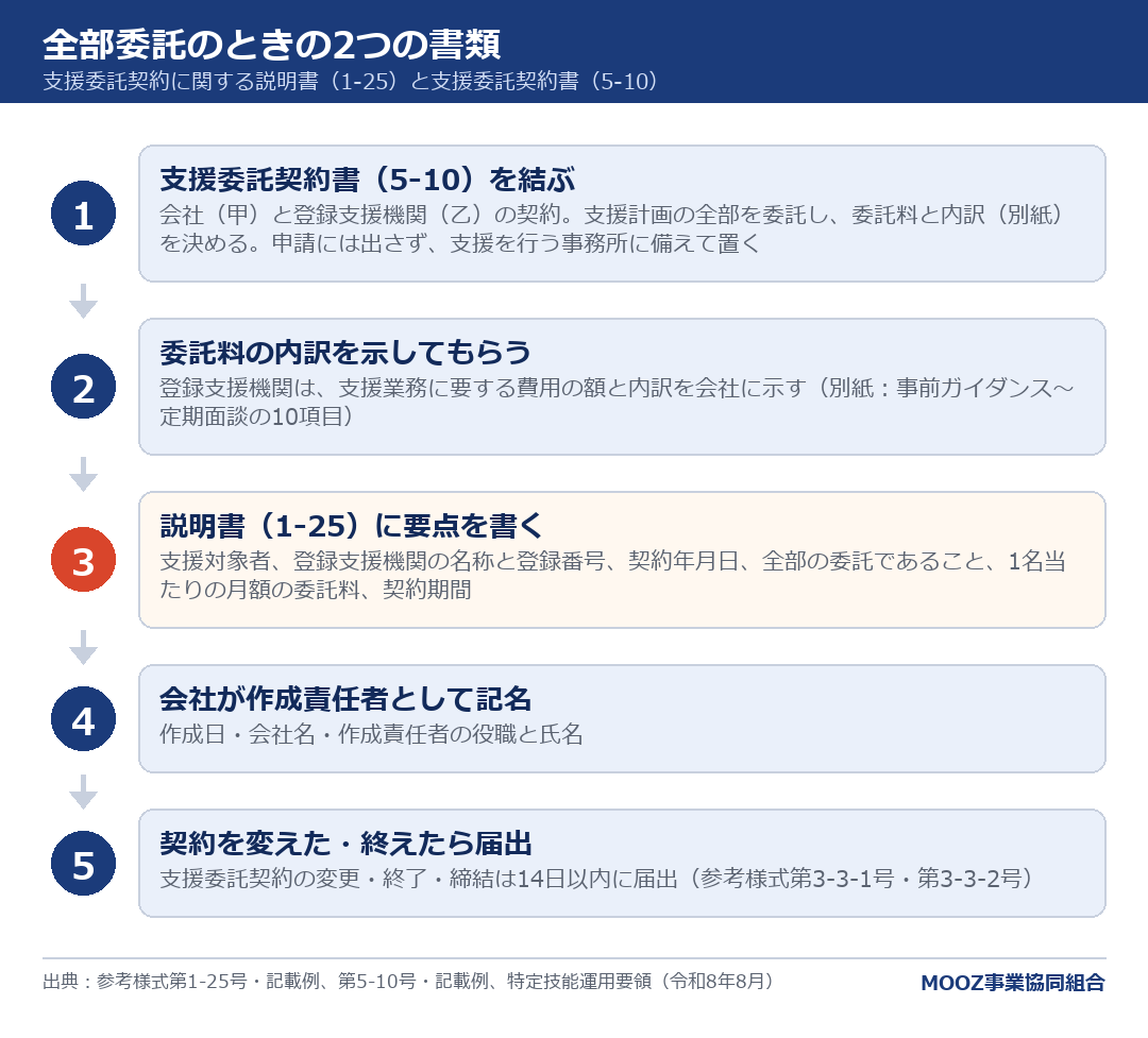 全部委託のときの2つの書類
