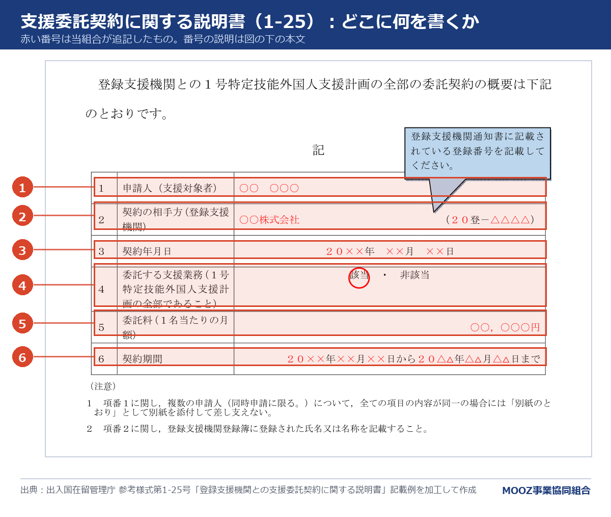 支援委託契約に関する説明書(1-25)の記載例に番号を付けた図