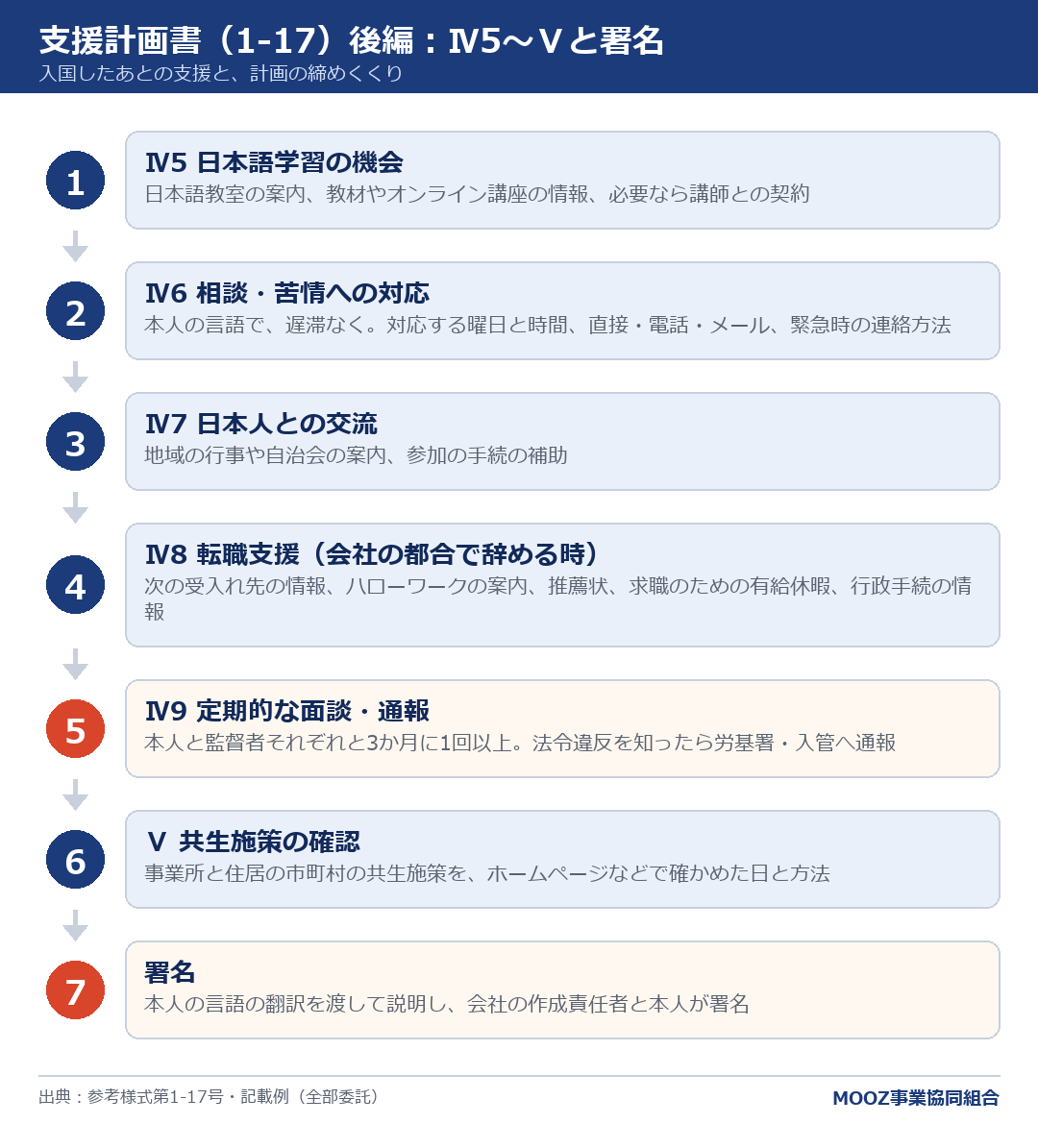 支援計画書(1-17)後編:Ⅳ5〜Ⅴと署名