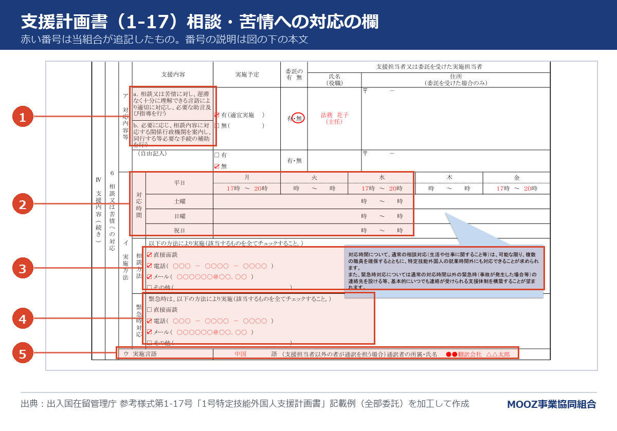 支援計画書(1-17)の相談・苦情への対応の欄に番号を付けた図
